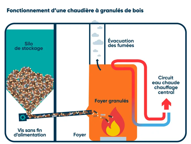 Chaudière à granulés : inconvénients & avantages | Quelle Énergie